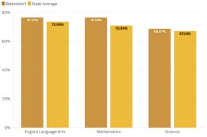 HOW BETTENDORF SCHOOLS GOT BETTER, PER IOWA REPORT