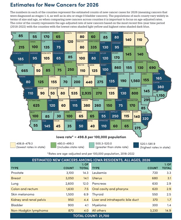 IOWA HAS NATION’S SECOND-HIGHEST CANCER RATES — BUT IT COULD BE WORSE