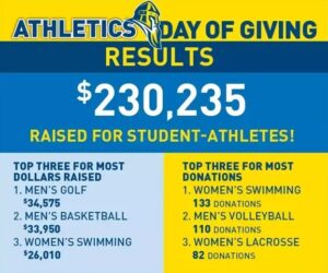 Augustana Athletics Day of Giving sets donation record